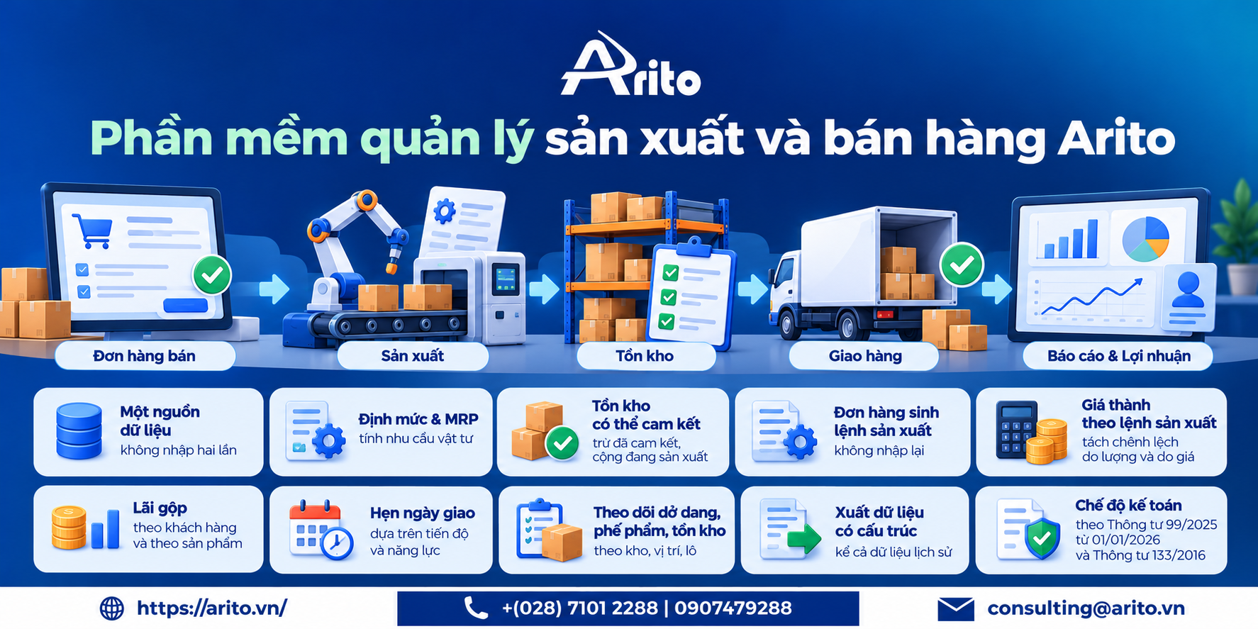 Phần mềm quản lý sản xuất và bán hàng: 10 lựa chọn và 4 điểm nối