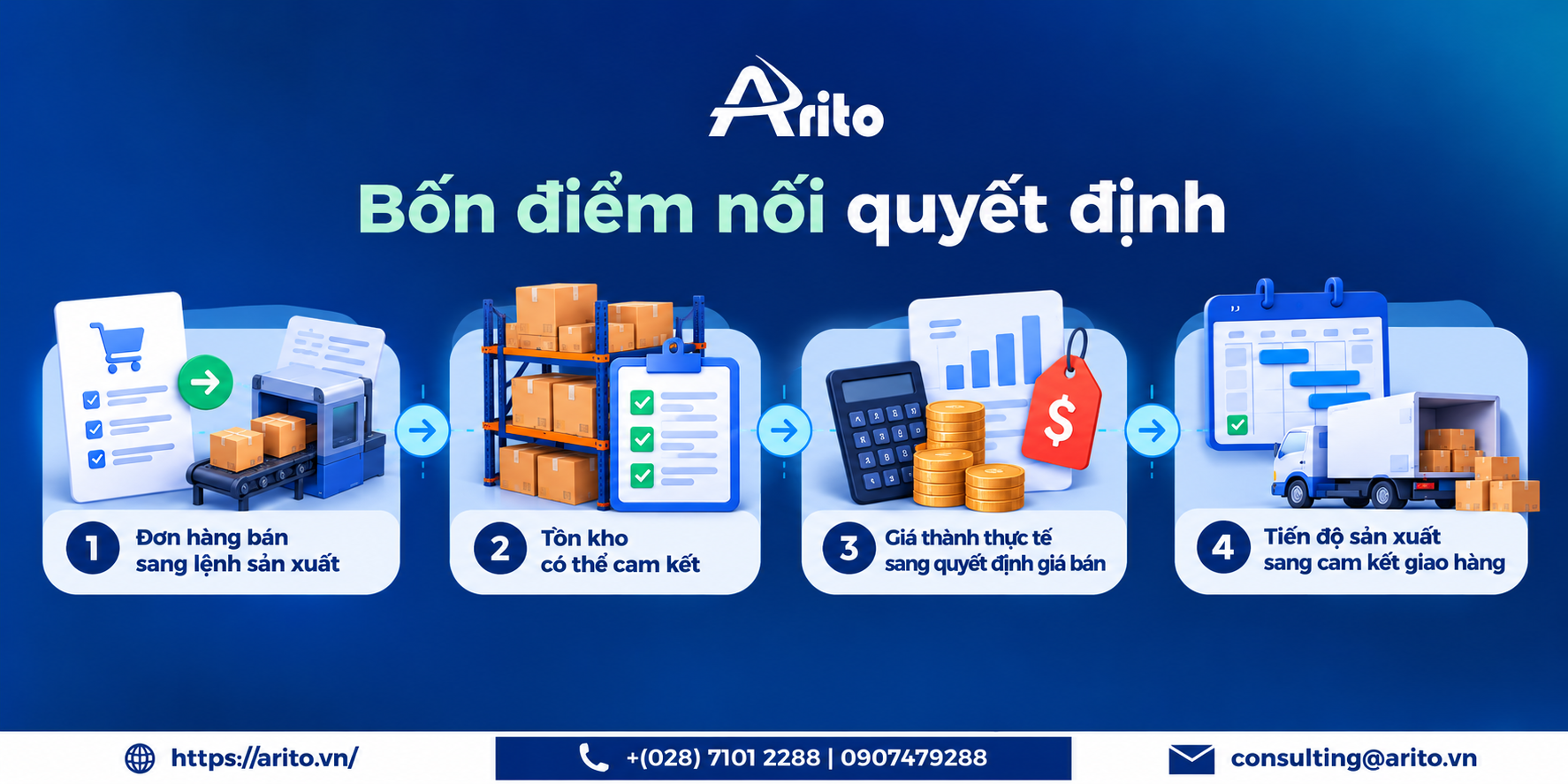 Phần mềm quản lý sản xuất và bán hàng: 10 lựa chọn và 4 điểm nối