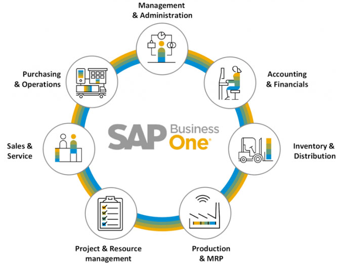 Phần mềm kế toán SAP Business One