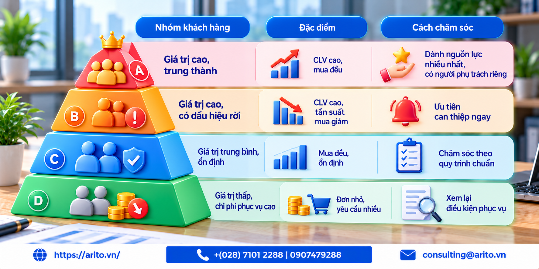 Quản lý khách hàng và quản lý quan hệ khách hàng: khác nhau ở đâu