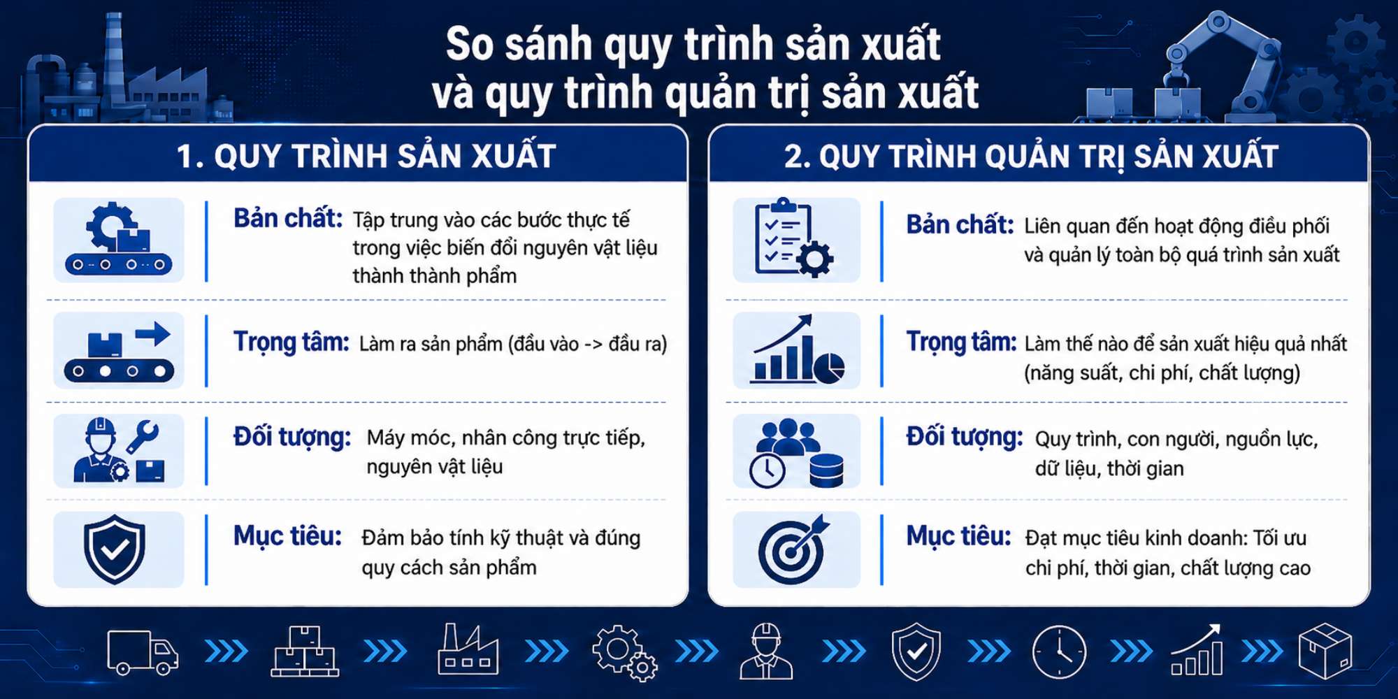 So sánh Quy trình sản xuất và Quy trình quản trị sản xuất
