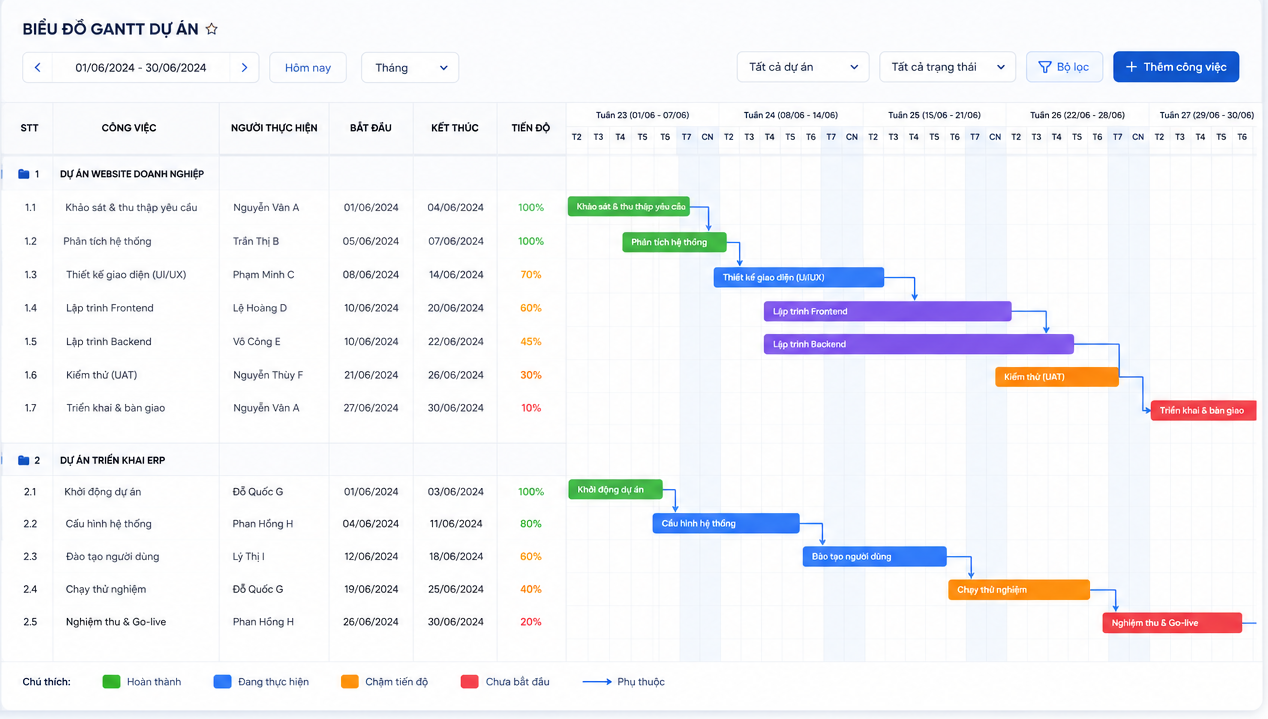 task management