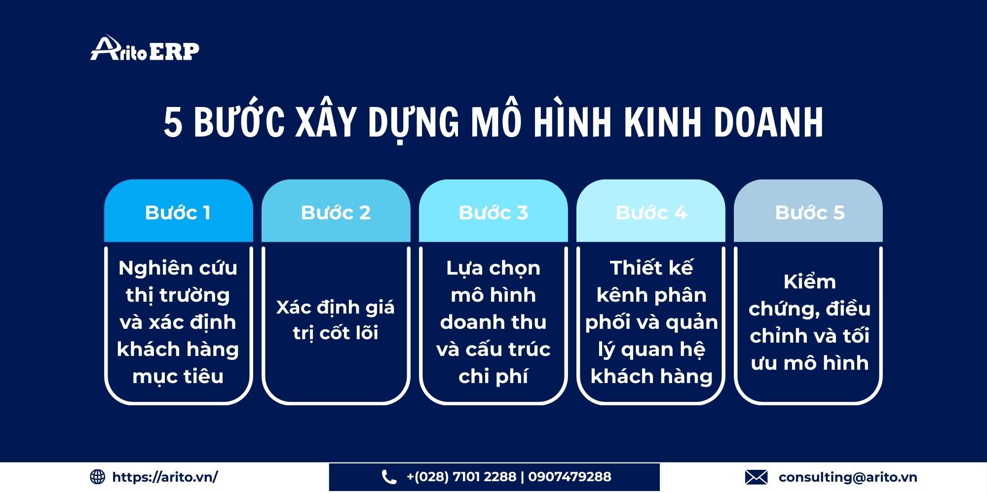 5 bước xây dựng mô hình kinh doanh