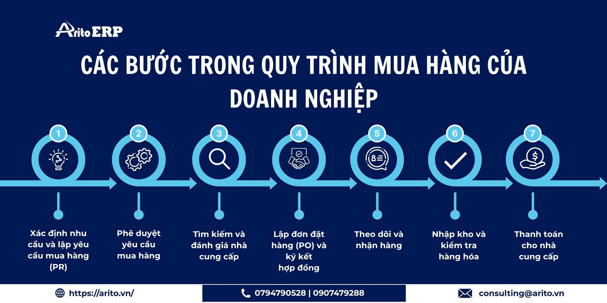 Các bước trong quy trình mua hàng của doanh nghiệp