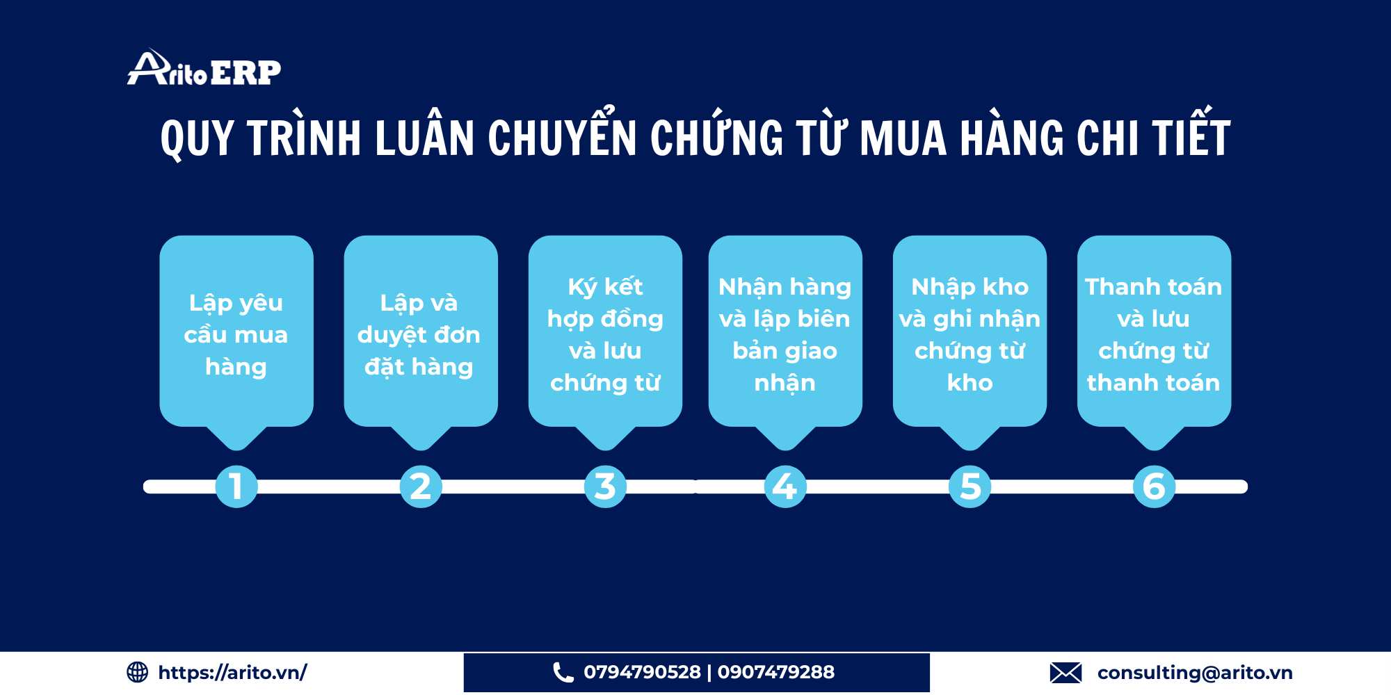 Quy trình luân chuyển chứng từ mua hàng chi tiết