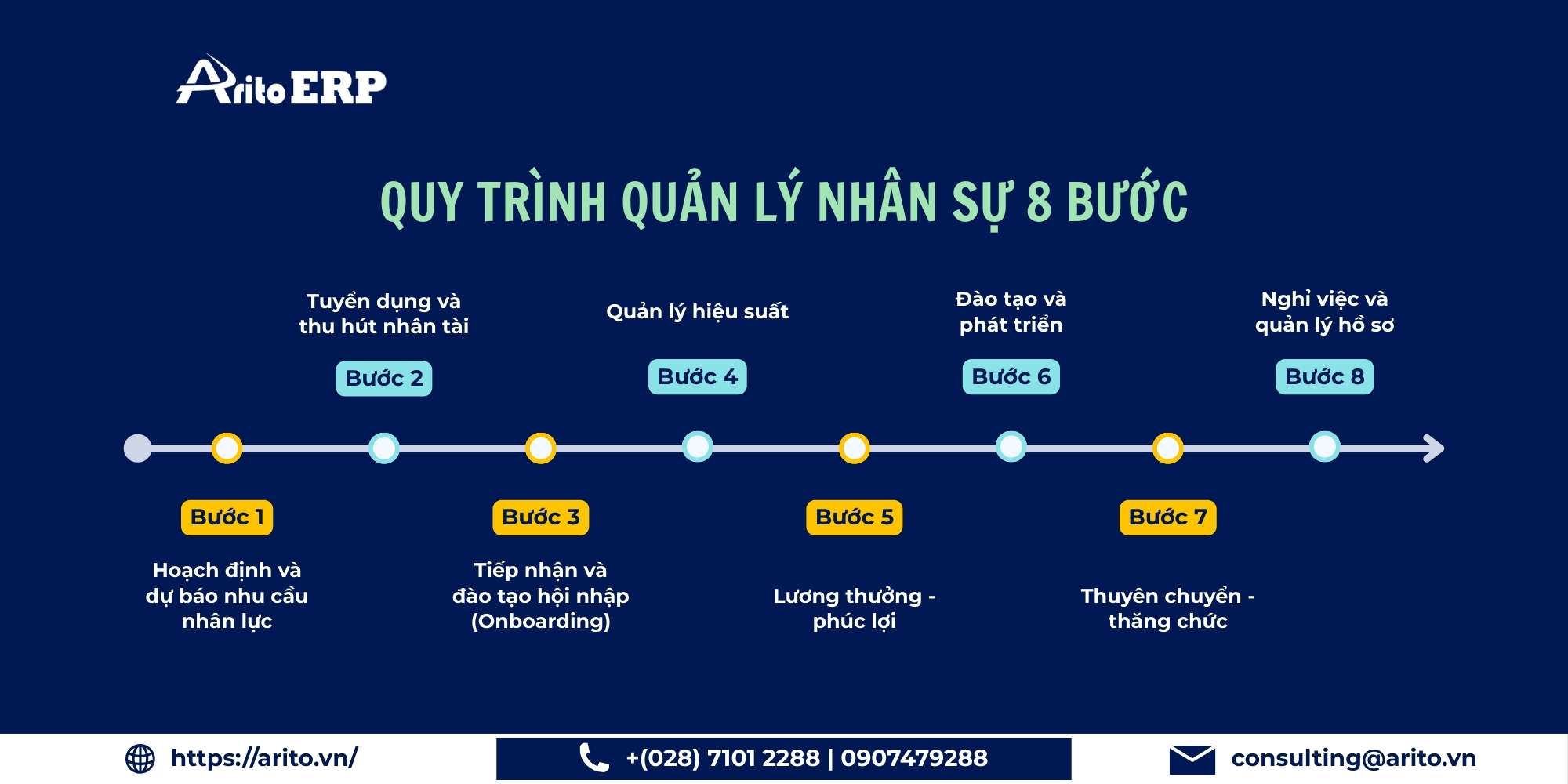 Quy trình quản lý nhân sự 8 bước chuẩn hiện nay