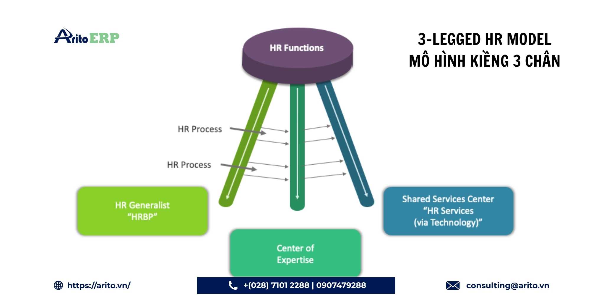 Mô hình HRBP hiện đại
