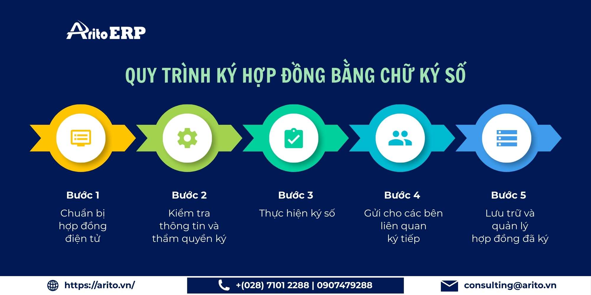 Quy trình ký hợp đồng bằng chữ ký số