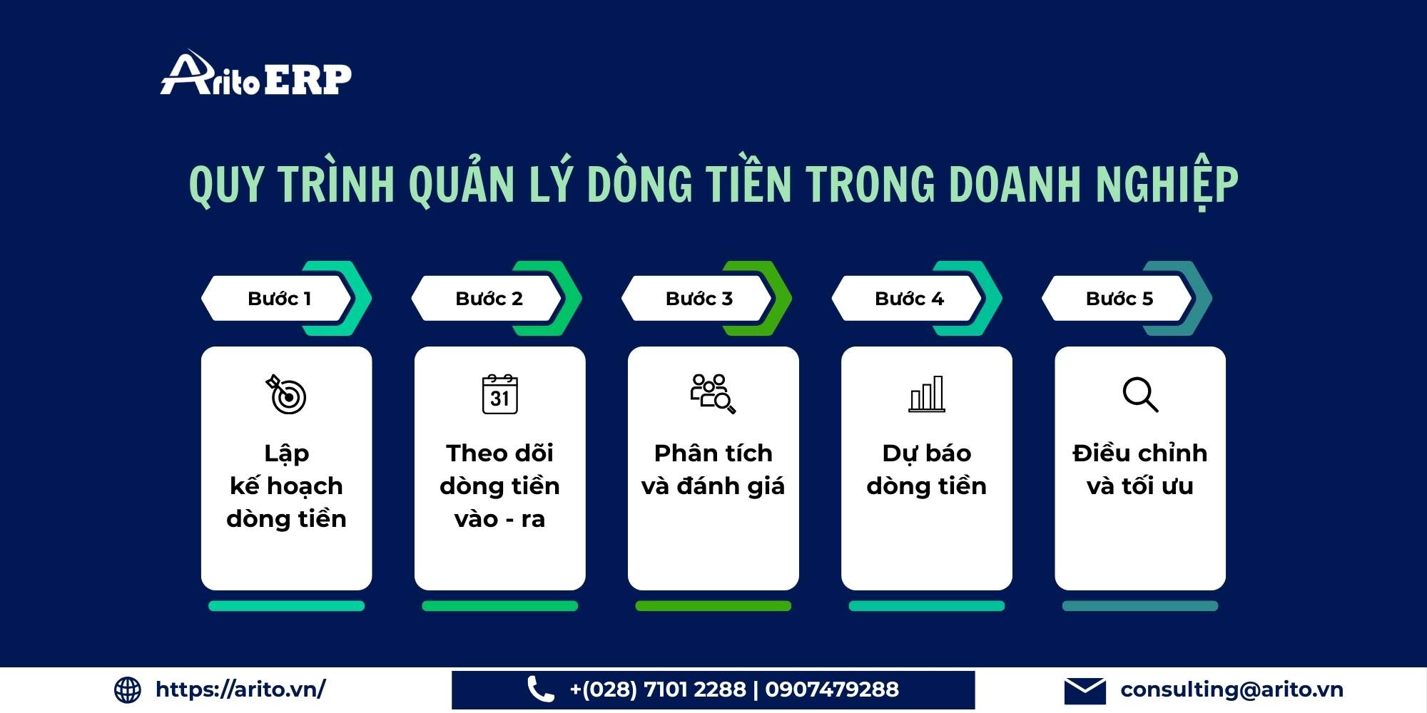 Quy trình quản lý dòng tiền trong doanh nghiệp