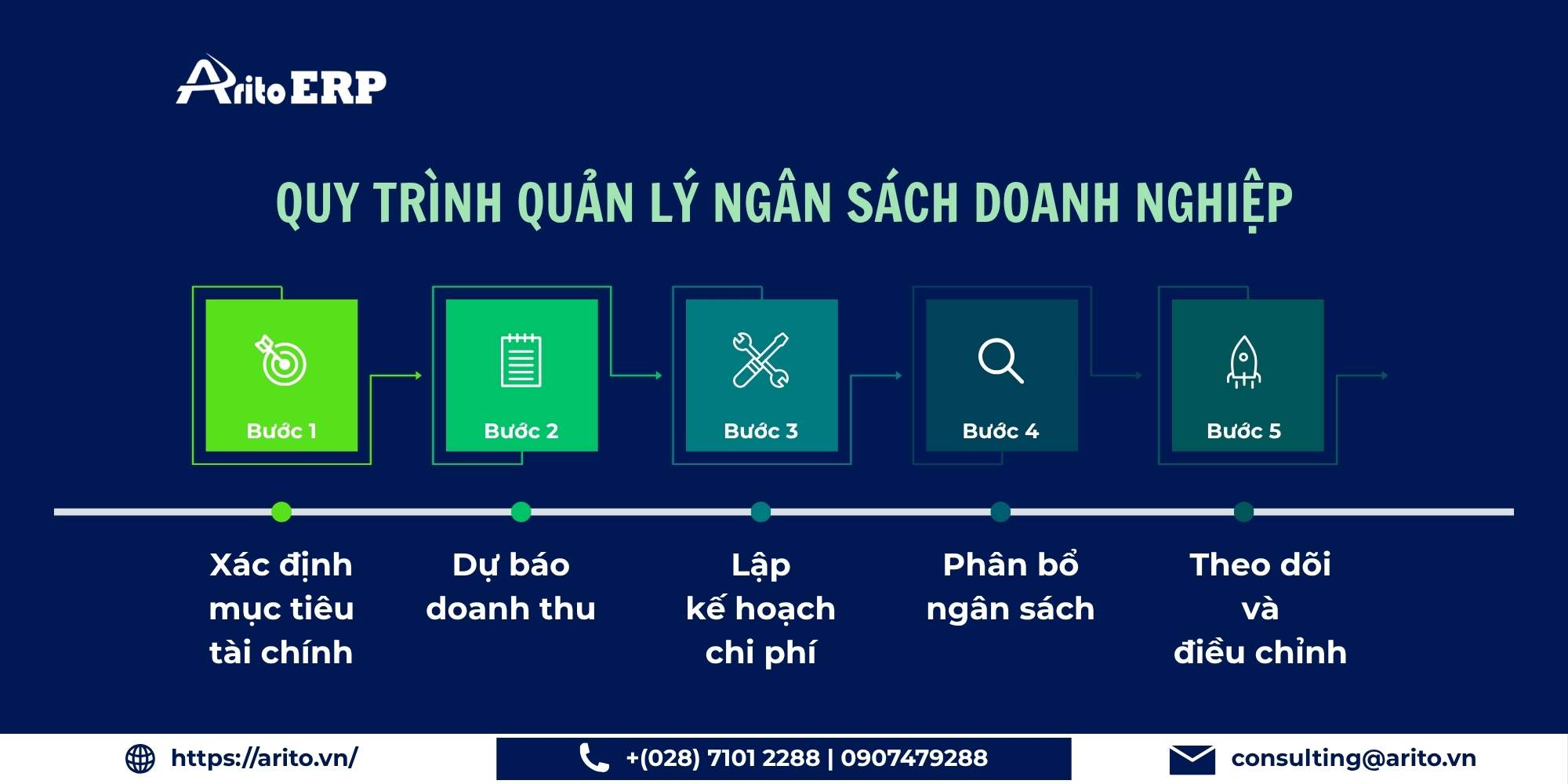 Quy trình quản lý ngân sách hiệu quả