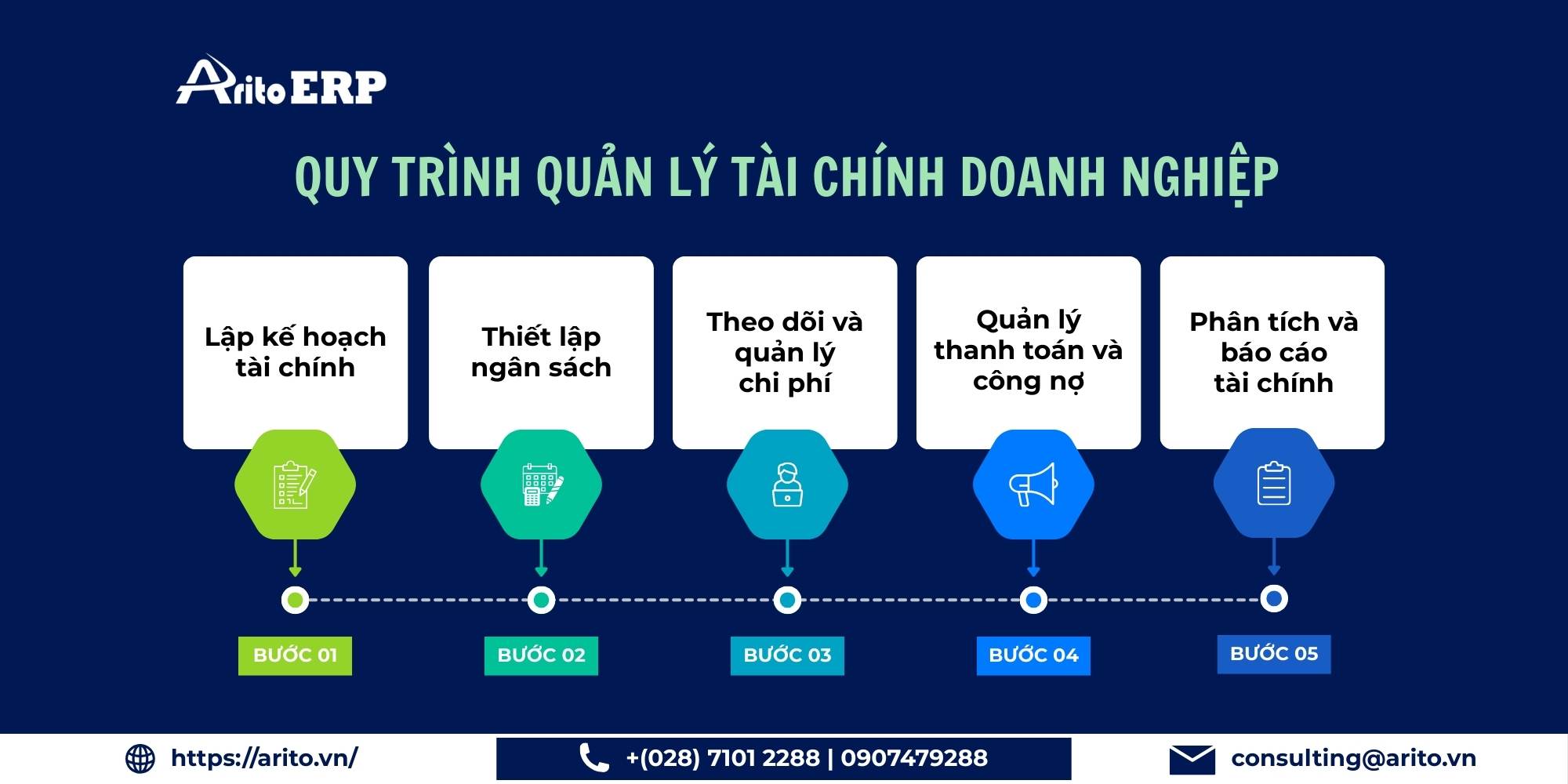 Quy trình quản lý tài chính doanh nghiệp hiệu quả