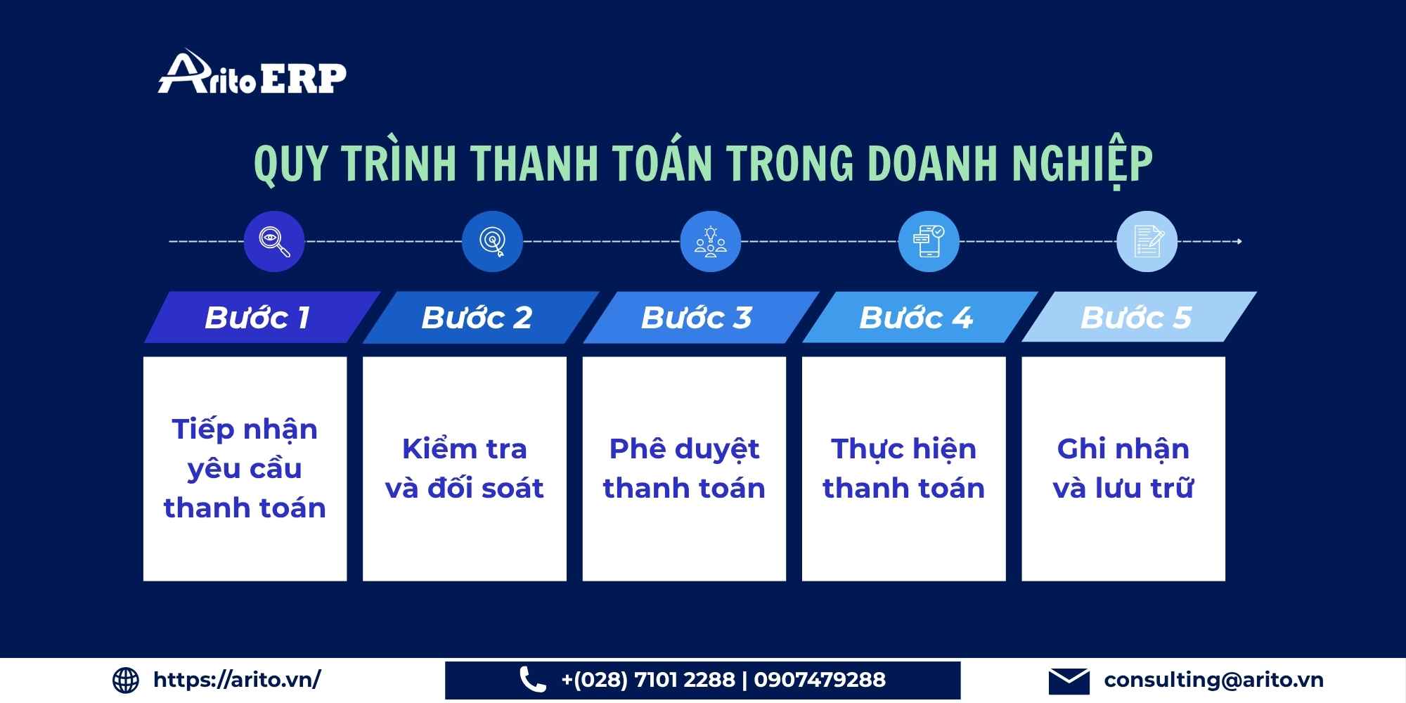 Quy trình thanh toán trong doanh nghiệp chuẩn
