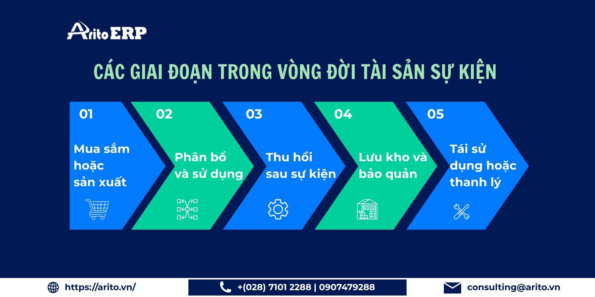Tổng quan vòng đời tài sản trong chiến dịch sự kiện