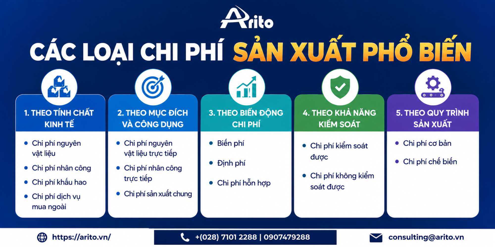 Các loại chi phí sản xuất phổ biến