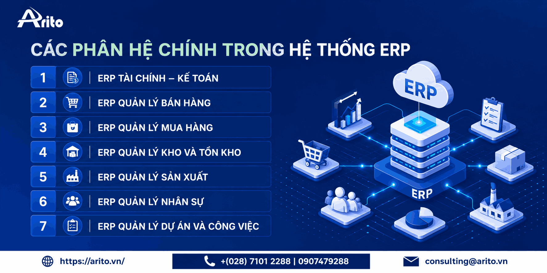 Các phân hệ chính trong hệ thống ERP