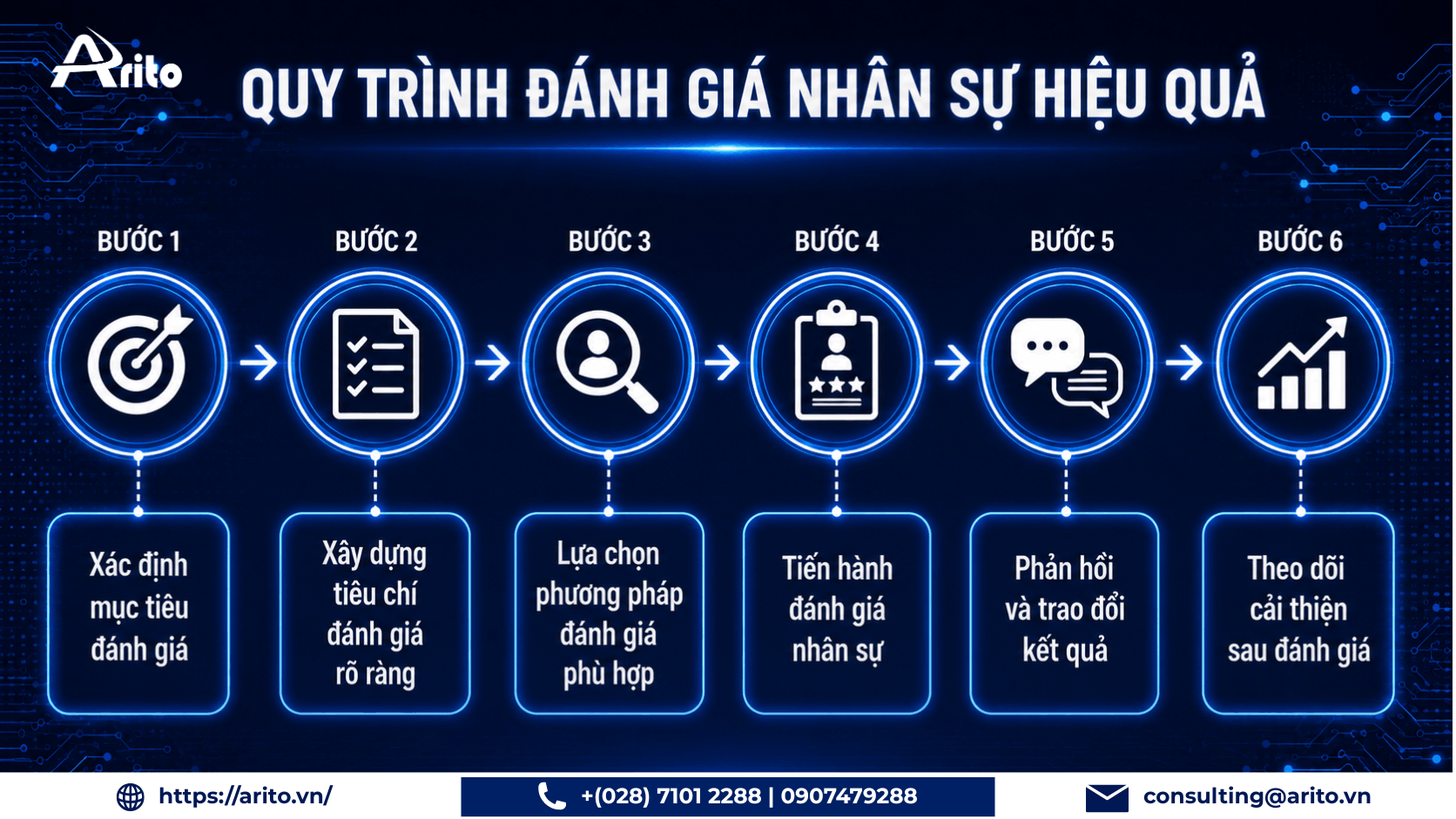 Quy trình đánh giá nhân sự hiệu quả