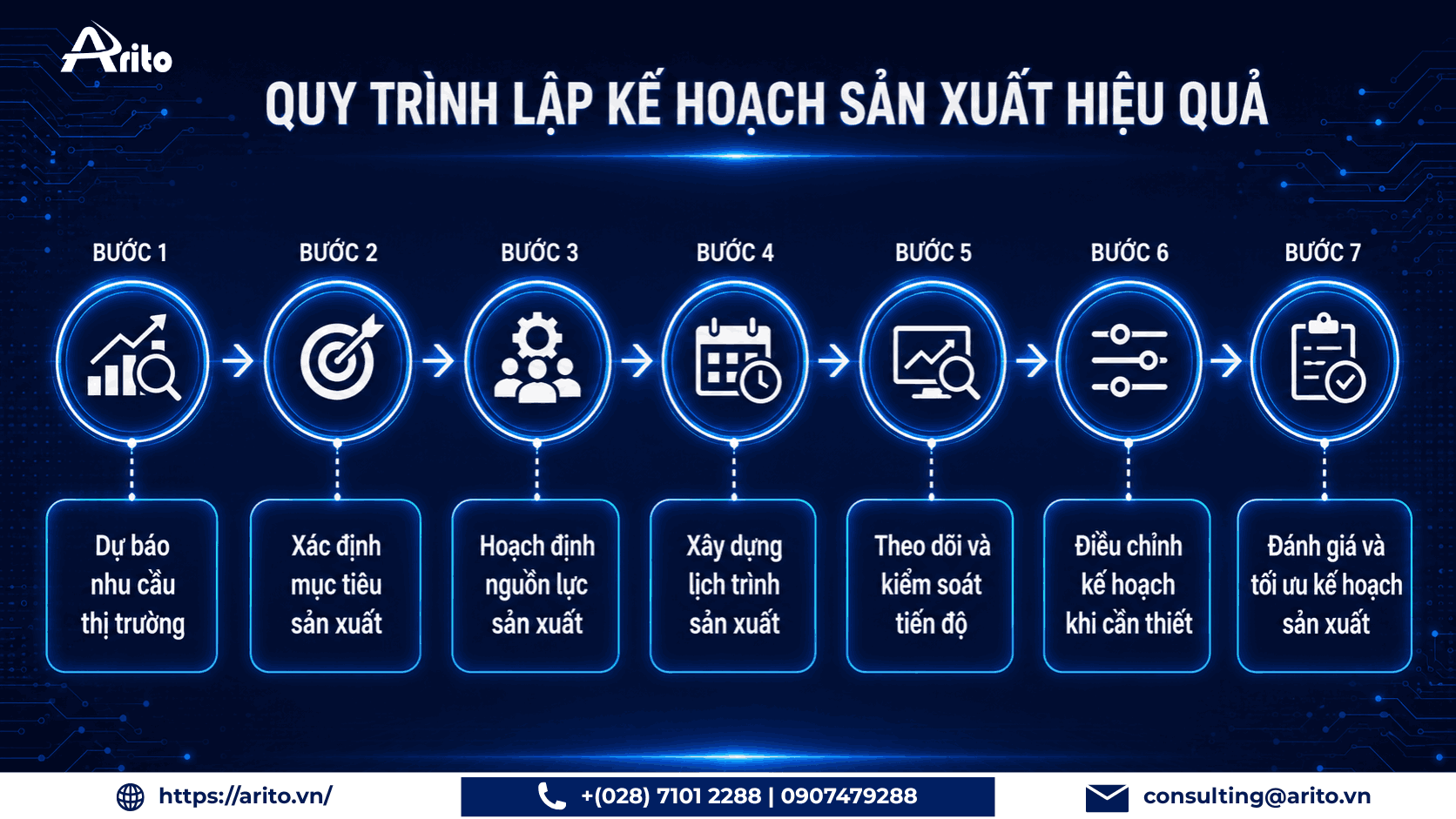 Quy trình lập kế hoạch sản xuất hiệu quả