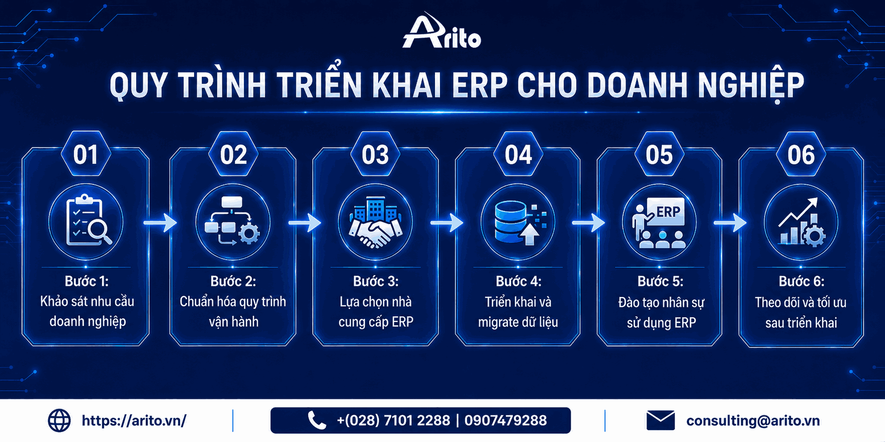 Quy trình triển khai ERP cho doanh nghiệp