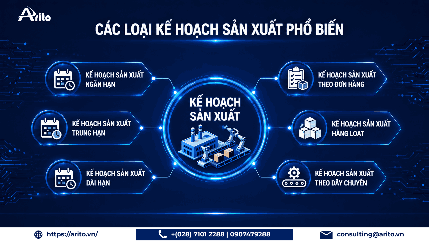 Các loại kế hoạch sản xuất phổ biến