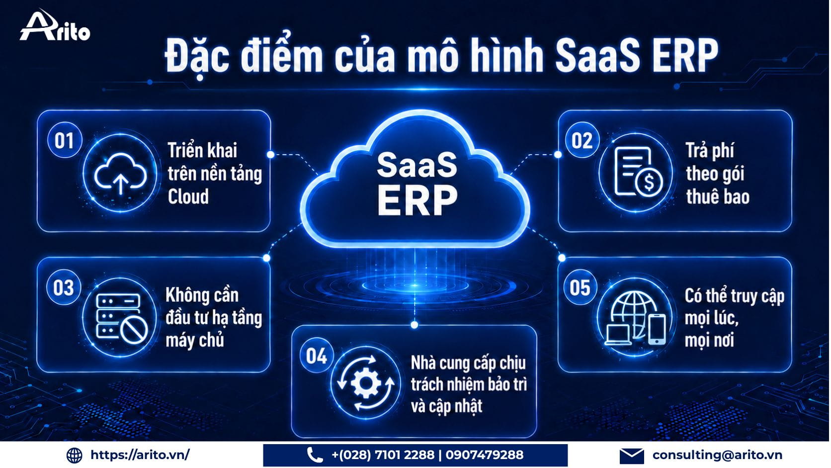 Đặc điểm của mô hình SaaS ERP