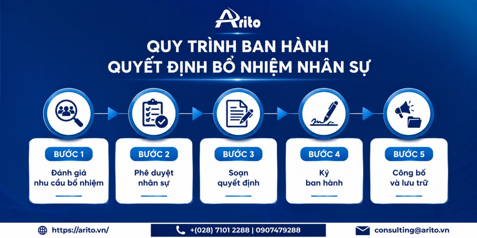 Quy trình ban hành quyết định bổ nhiệm nhân sự