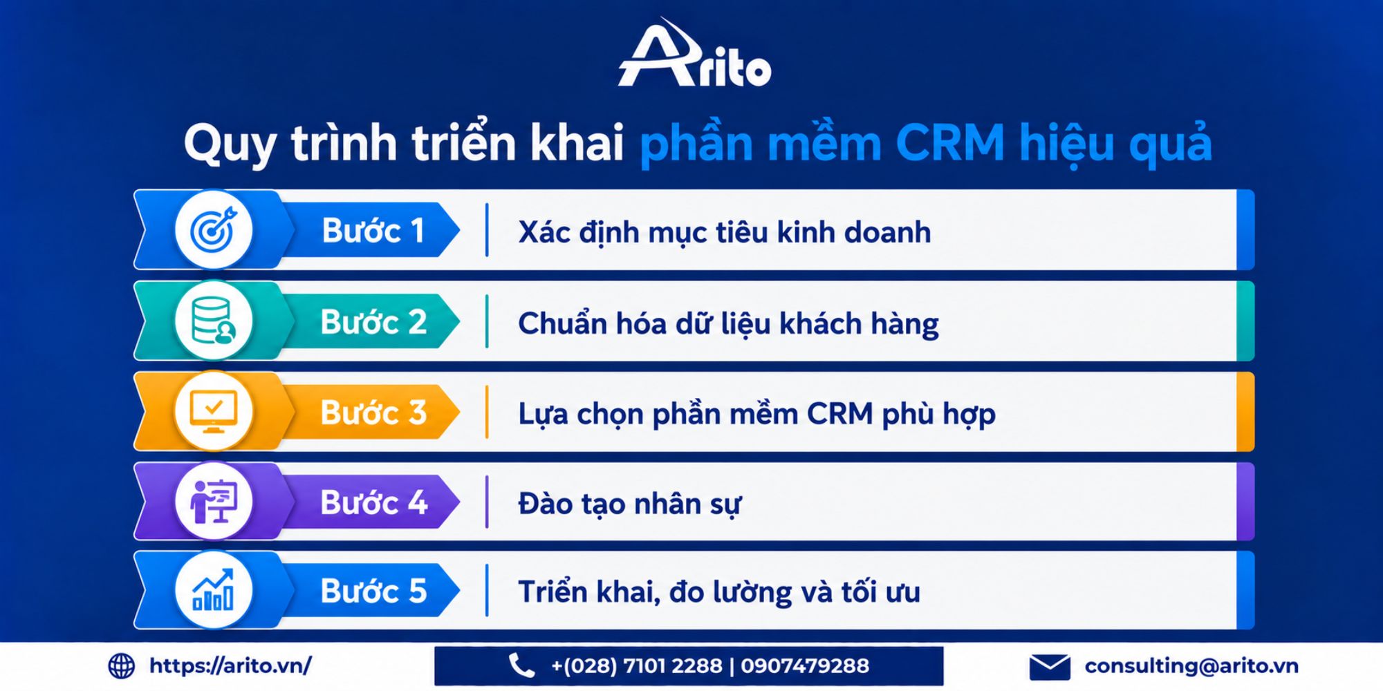 Quy trình triển khai phần mềm CRM hiệu quả