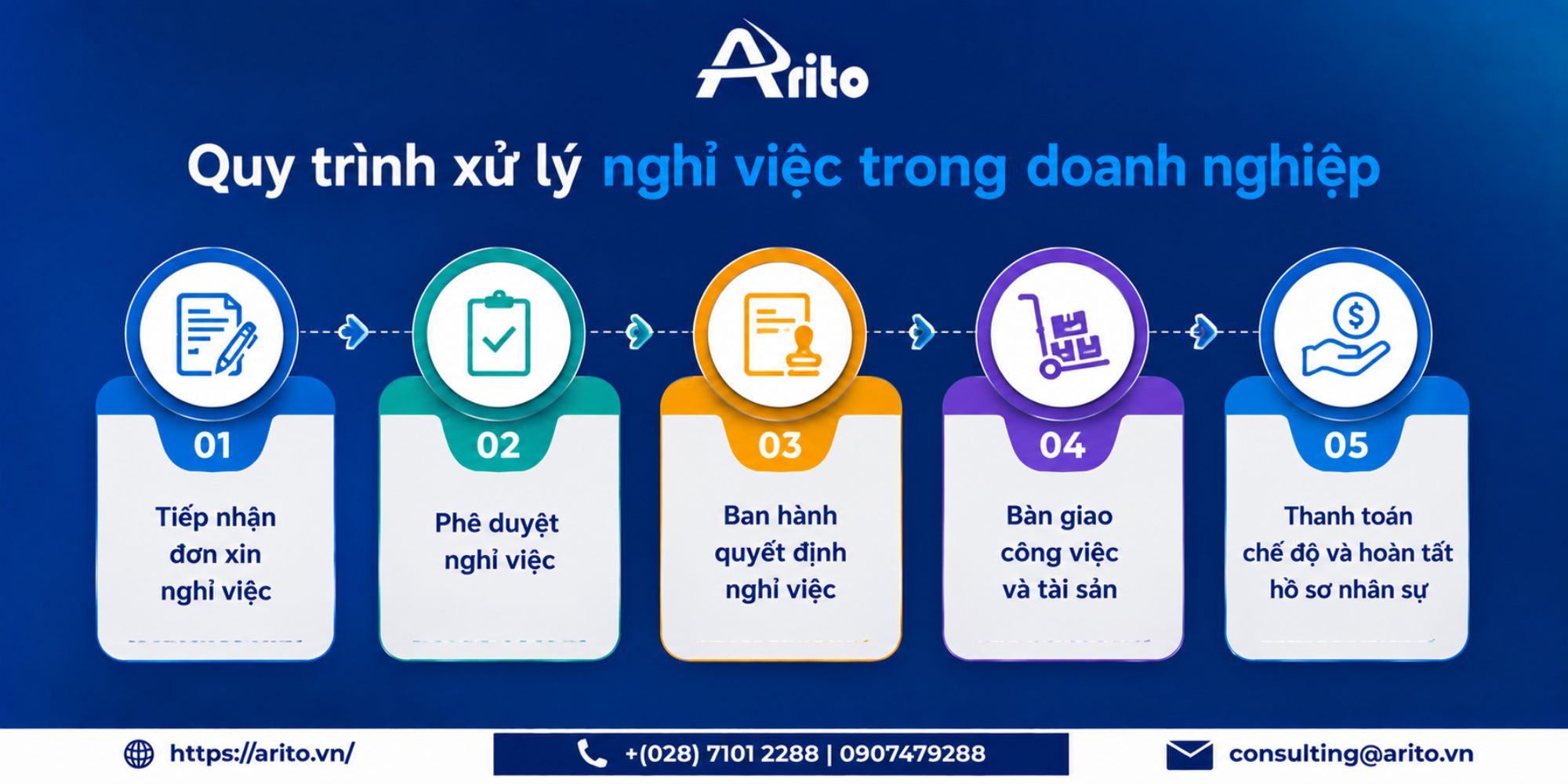 Quy trình xử lý nghỉ việc chuẩn trong doanh nghiệp
