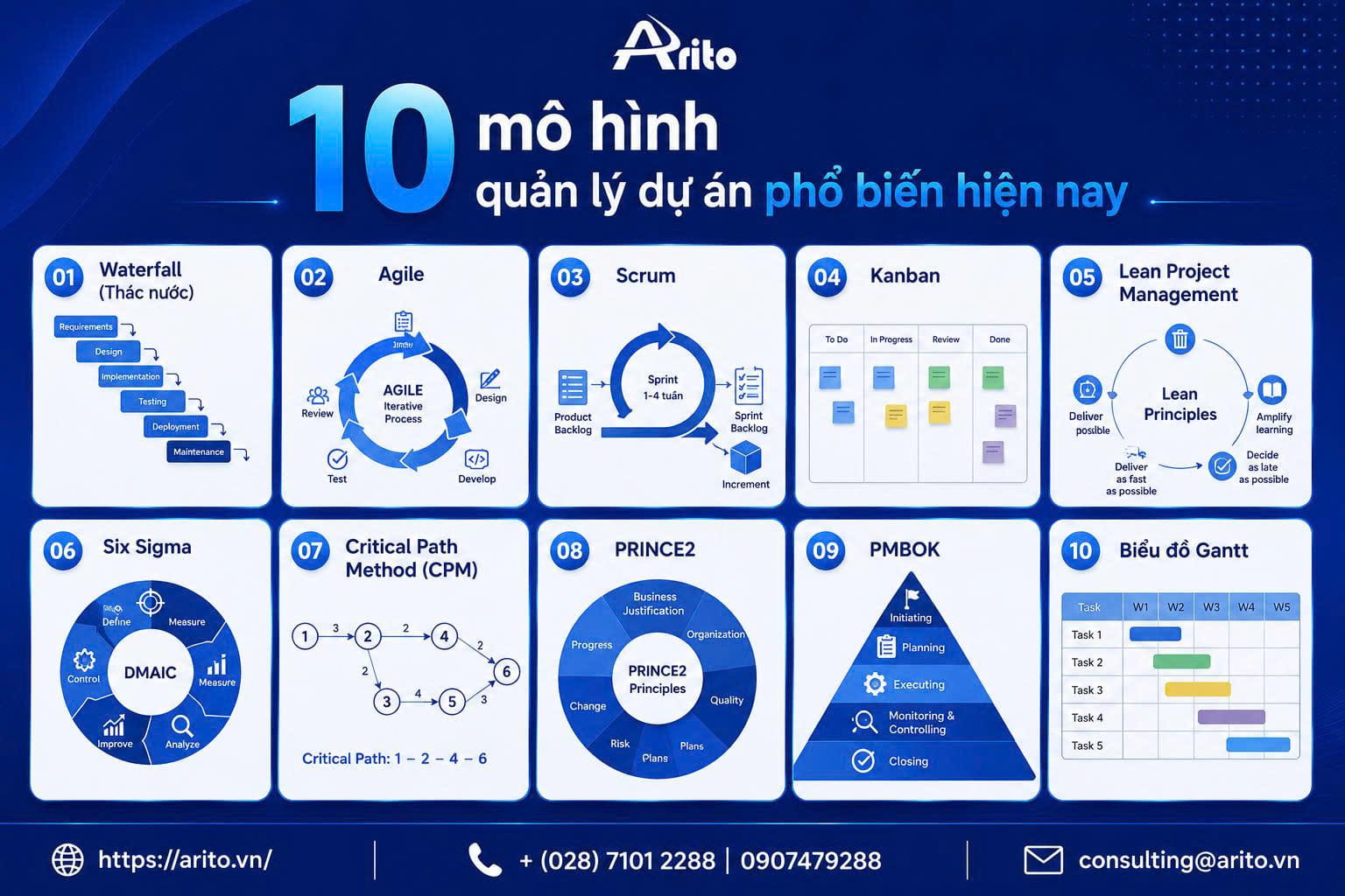 10 mô hình quản lý dự án phổ biến hiện nay