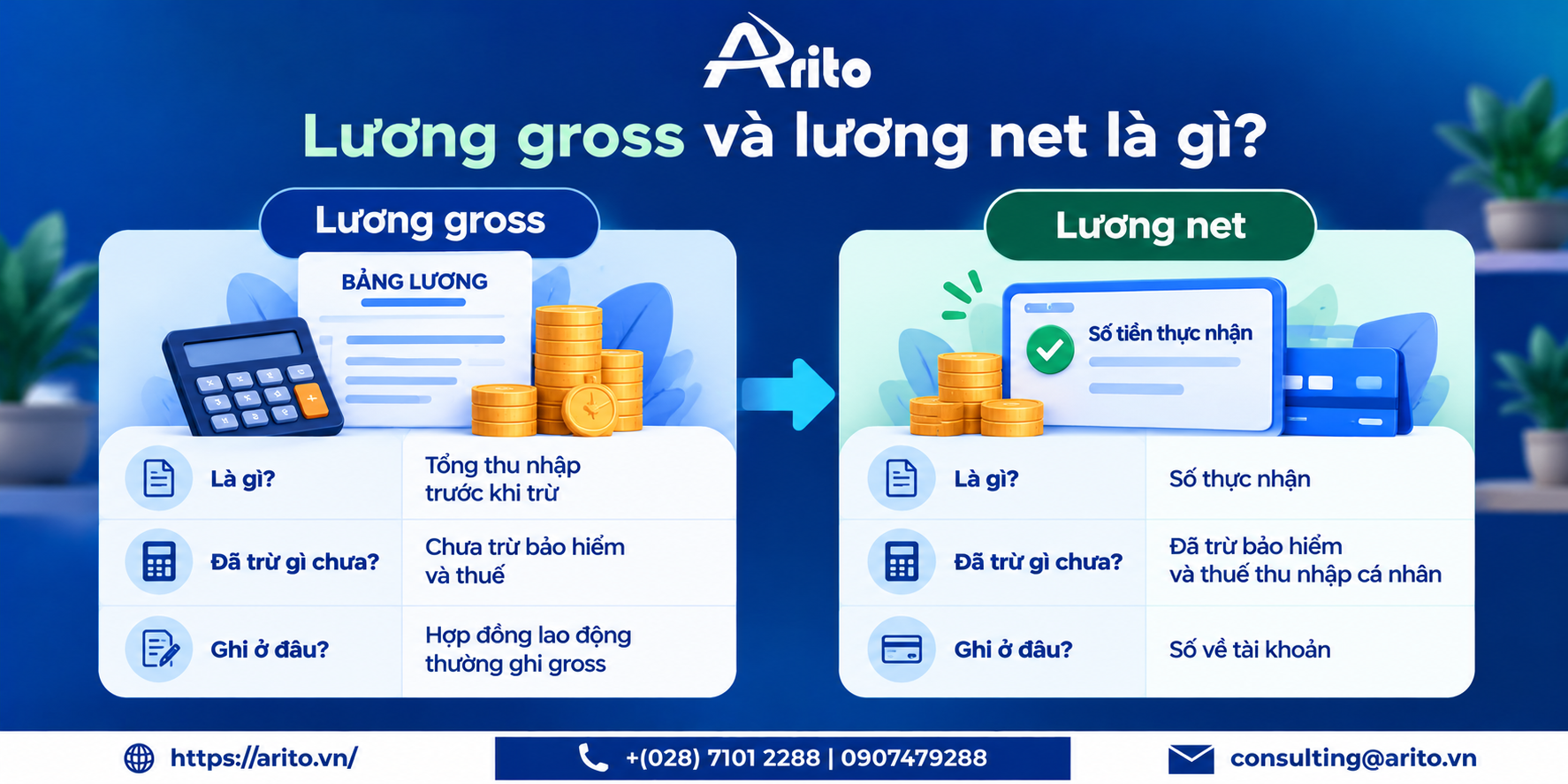 Công thức tính lương net sang gross 2026 và cách chuyển đổi hai chiều