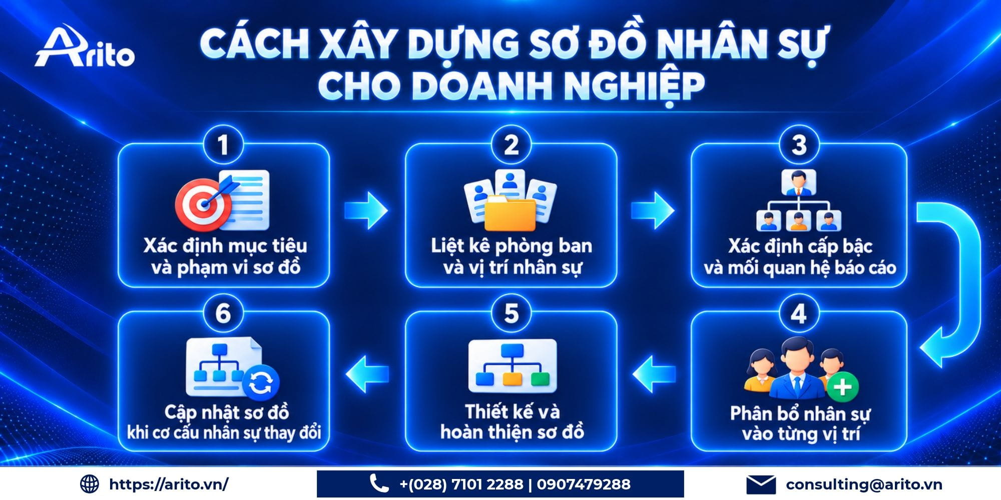 Cách xây dựng sơ đồ nhân sự cho doanh nghiệp