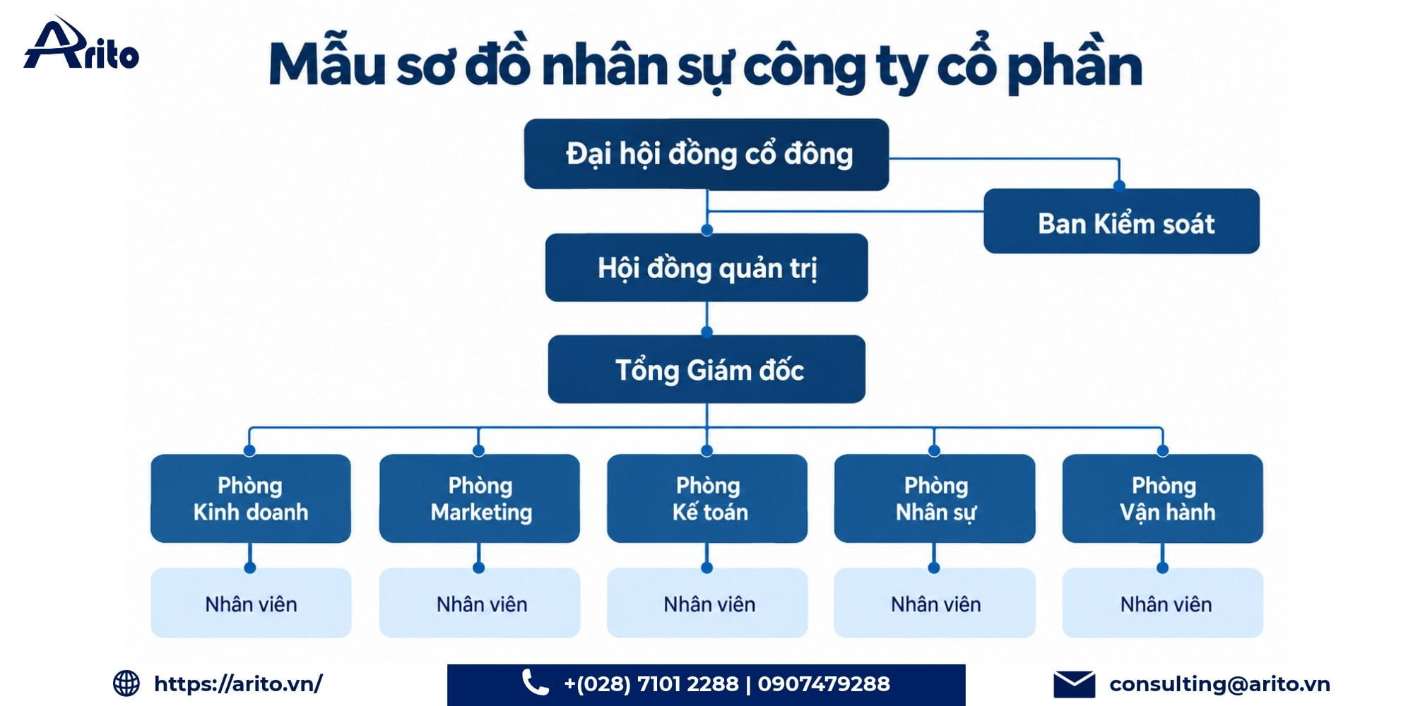 Mẫu sơ đồ nhân sự công ty cổ phần