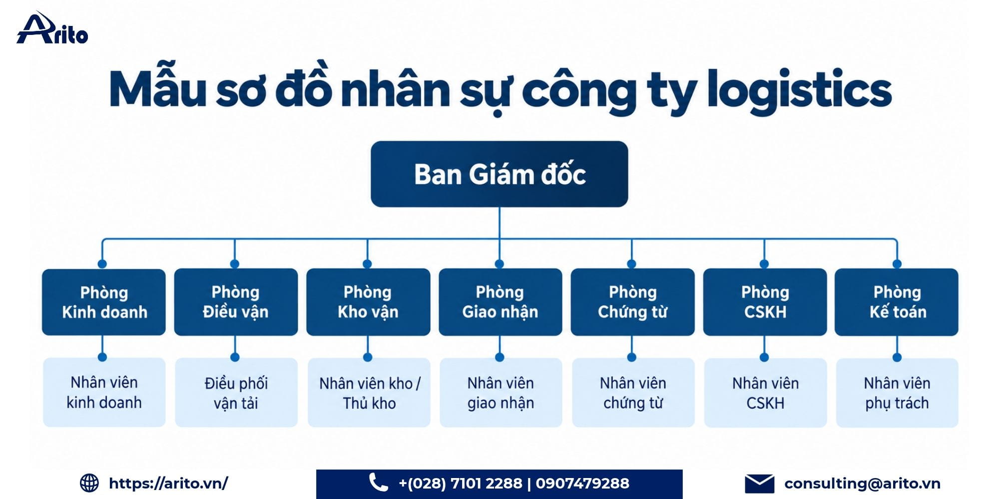 Mẫu sơ đồ nhân sự công ty logistics