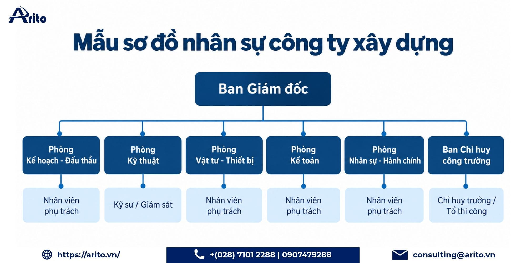 Mẫu sơ đồ nhân sự công ty xây dựng