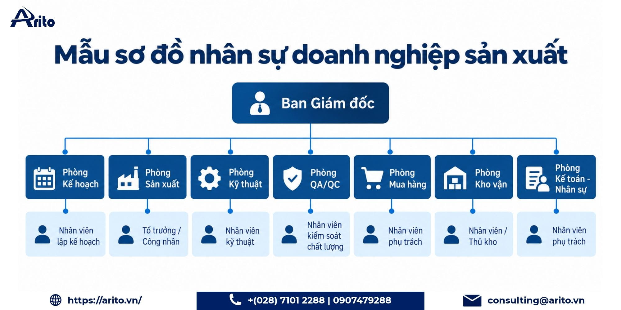 Mẫu sơ đồ nhân sự doanh nghiệp sản xuất