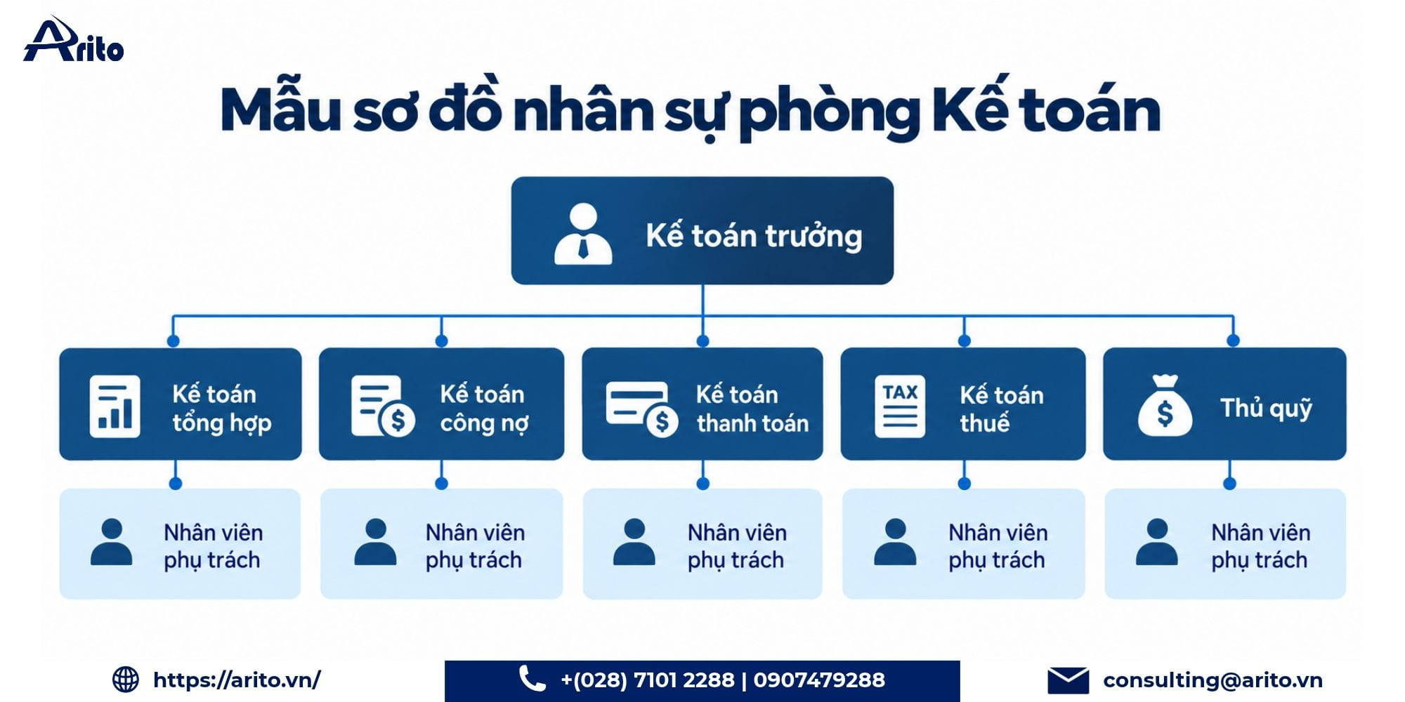 Mẫu sơ đồ nhân sự phòng Kế toán