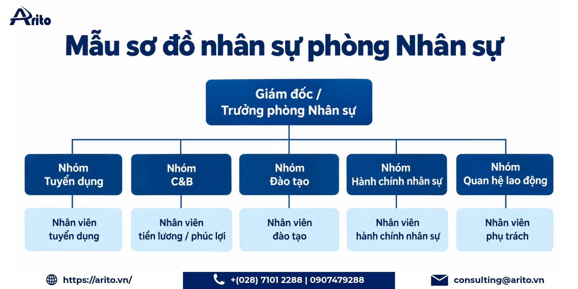 Mẫu sơ đồ nhân sự phòng Nhân sự