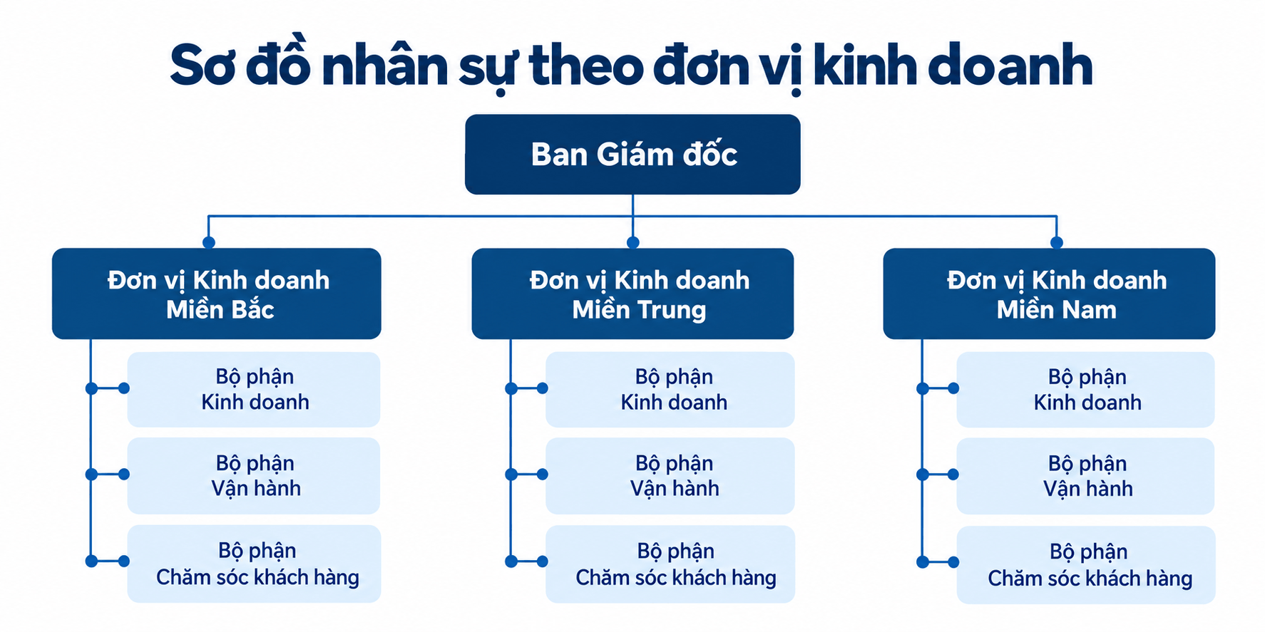 Sơ đồ nhân sự theo đơn vị kinh doanh